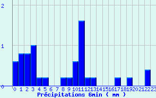 Diagramme des prcipitations pour Valognes (50)