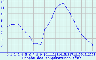 Courbe de tempratures pour Voiron (38)