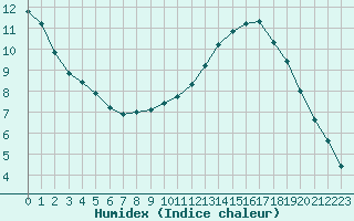 Courbe de l'humidex pour Biache-Saint-Vaast (62)