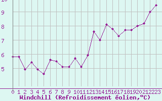 Courbe du refroidissement olien pour Auxerre-Perrigny (89)