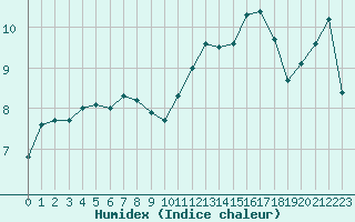 Courbe de l'humidex pour Alenon (61)