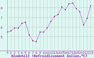 Courbe du refroidissement olien pour Cap Gris-Nez (62)