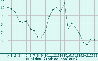 Courbe de l'humidex pour Nostang (56)