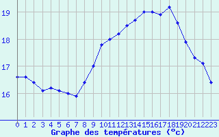 Courbe de tempratures pour Cap de la Hague (50)