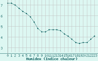 Courbe de l'humidex pour Villacoublay (78)