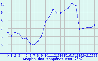 Courbe de tempratures pour Marquise (62)