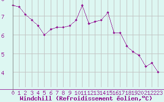 Courbe du refroidissement olien pour Lamballe (22)