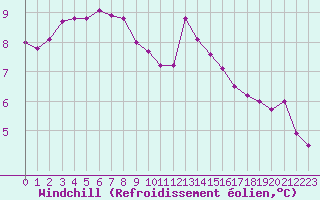 Courbe du refroidissement olien pour Ploumanac