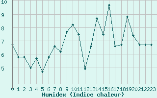 Courbe de l'humidex pour Toulouse-Francazal (31)