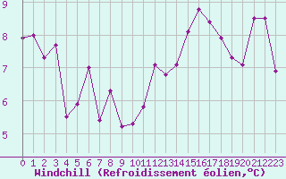 Courbe du refroidissement olien pour Saint-Amans (48)