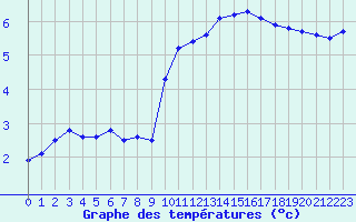 Courbe de tempratures pour Douzy (08)
