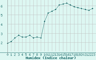 Courbe de l'humidex pour Douzy (08)