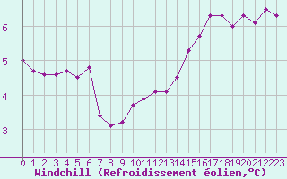 Courbe du refroidissement olien pour Perpignan (66)