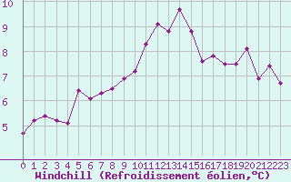 Courbe du refroidissement olien pour Lanvoc (29)