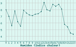 Courbe de l'humidex pour Millefonts - Nivose (06)