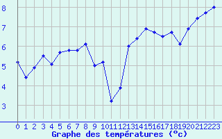 Courbe de tempratures pour Cap Gris-Nez (62)