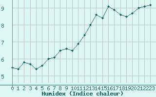 Courbe de l'humidex pour Mcon (71)