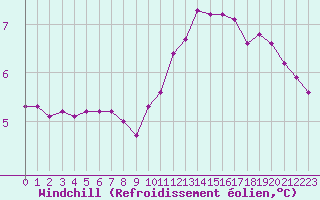 Courbe du refroidissement olien pour Orlans (45)