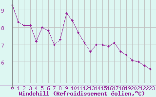 Courbe du refroidissement olien pour Lannion (22)