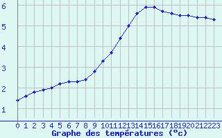 Courbe de tempratures pour Metz-Nancy-Lorraine (57)