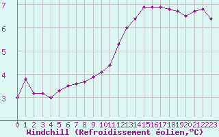 Courbe du refroidissement olien pour Remich (Lu)