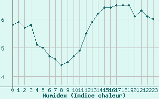 Courbe de l'humidex pour Saint-Brieuc (22)