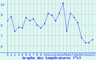 Courbe de tempratures pour Niort (79)