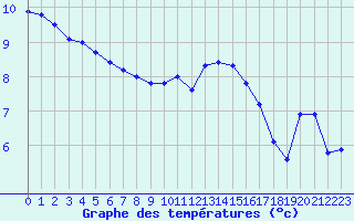 Courbe de tempratures pour Niort (79)