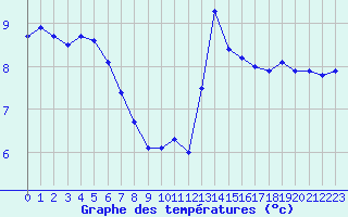 Courbe de tempratures pour Saint-Amans (48)