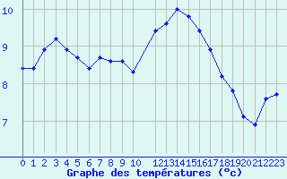 Courbe de tempratures pour Sandillon (45)