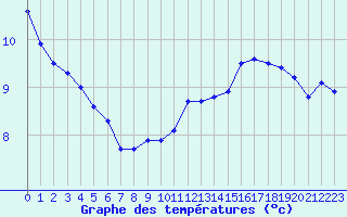 Courbe de tempratures pour Cap Gris-Nez (62)