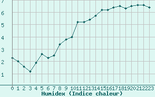 Courbe de l'humidex pour La Chapelle-Montreuil (86)
