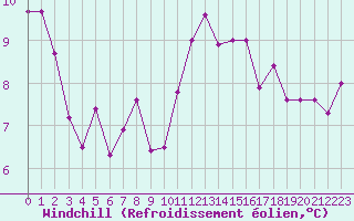 Courbe du refroidissement olien pour Mazres Le Massuet (09)