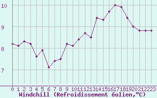 Courbe du refroidissement olien pour Treize-Vents (85)