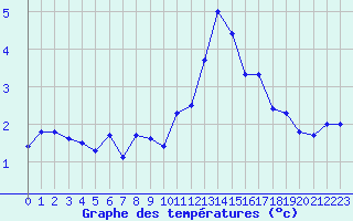 Courbe de tempratures pour Les crins - Nivose (38)