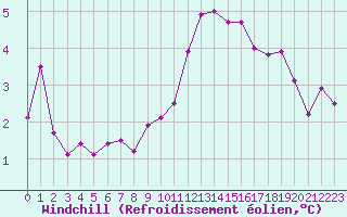 Courbe du refroidissement olien pour Le Havre - Octeville (76)