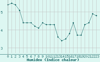 Courbe de l'humidex pour Ploumanac'h (22)