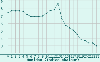 Courbe de l'humidex pour Dole-Tavaux (39)