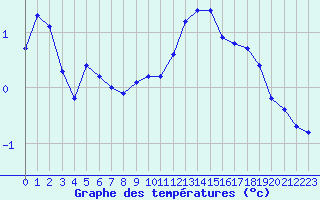 Courbe de tempratures pour Lagny-sur-Marne (77)