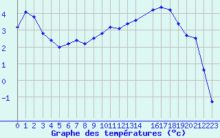 Courbe de tempratures pour Bannay (18)