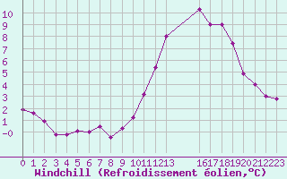 Courbe du refroidissement olien pour Remich (Lu)