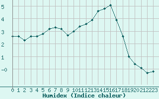 Courbe de l'humidex pour Liefrange (Lu)