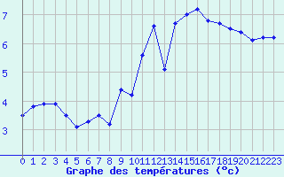 Courbe de tempratures pour Cap de la Hve (76)