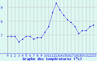 Courbe de tempratures pour Cap Pertusato (2A)