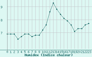 Courbe de l'humidex pour Cap Pertusato (2A)