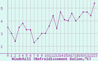 Courbe du refroidissement olien pour Lons-le-Saunier (39)