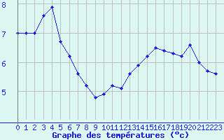 Courbe de tempratures pour Le Touquet (62)