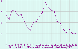Courbe du refroidissement olien pour Angers-Marc (49)