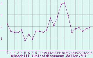Courbe du refroidissement olien pour Douzy (08)