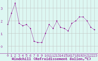 Courbe du refroidissement olien pour Bziers-Centre (34)